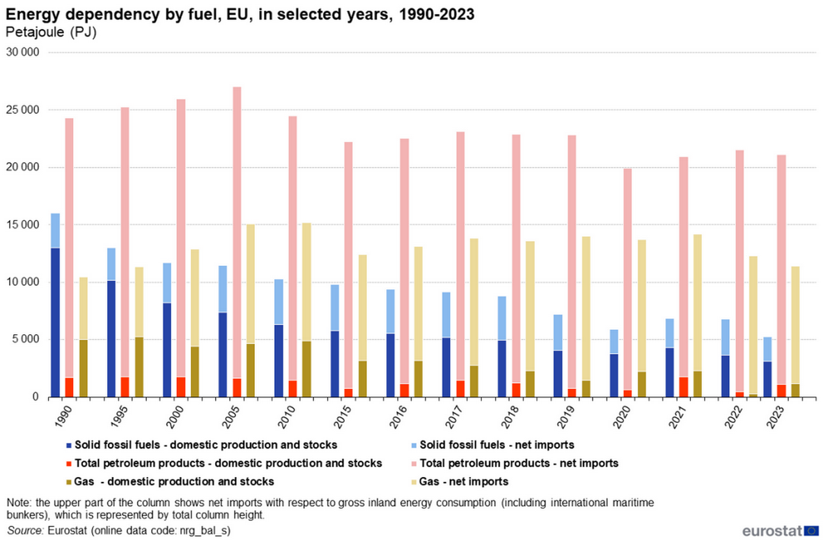 1050px Energy dependency by fuel EU in selected years 1990 2023 Petajoule PJ new version