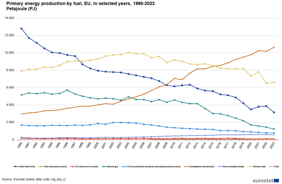 1050px Primary energy production by fuel EU in selected years 1990 2023 Petajoule PJ 1