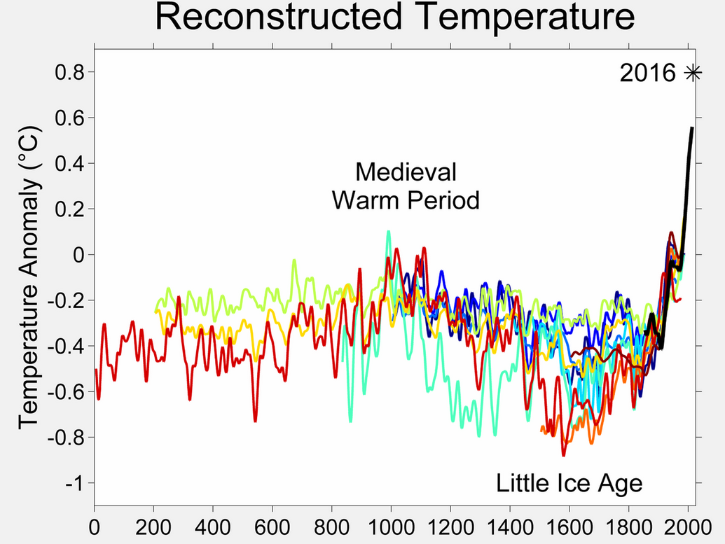 2000 Year Temperature Comparisonúj