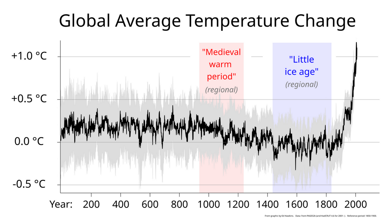 2000 year global temperature.svg 2