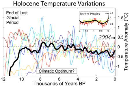 450px Holocene Temperature Variations