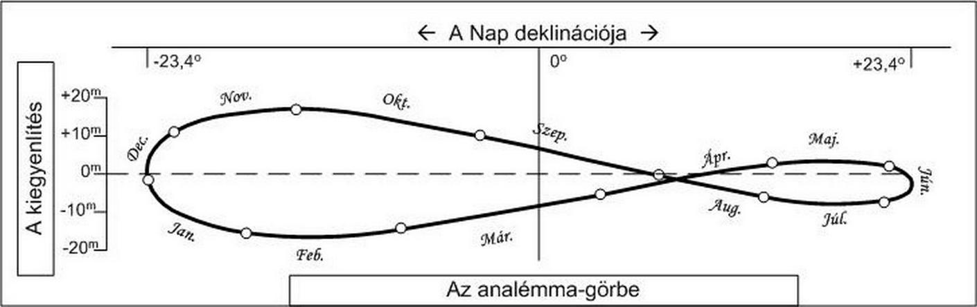 Analemma grafikon