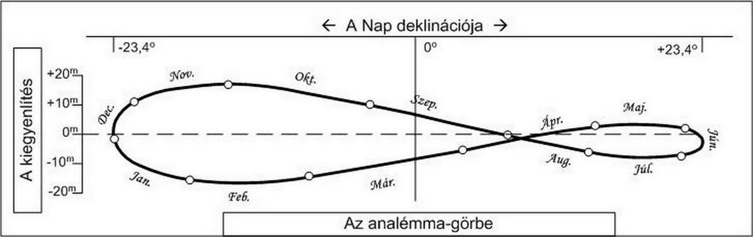 Analemma grafikon33