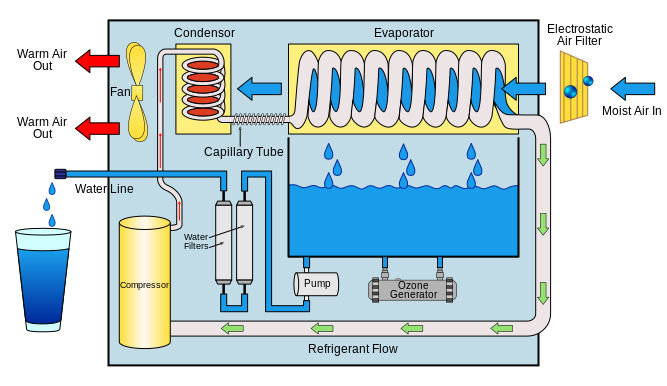 Atmospheric Water Generator diagram