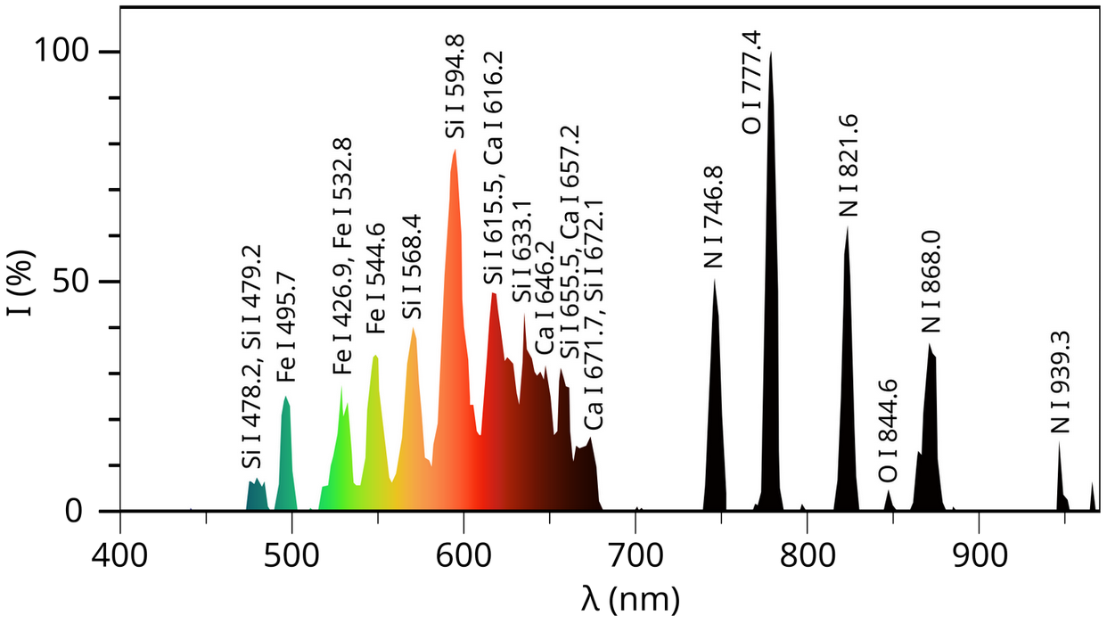 Ball lightning spectrum.svg