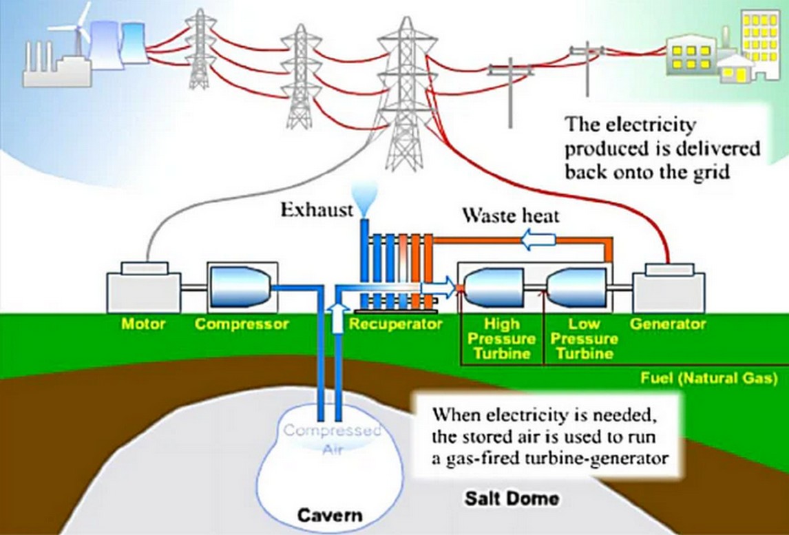 CAES plant schematic diagram 27 1