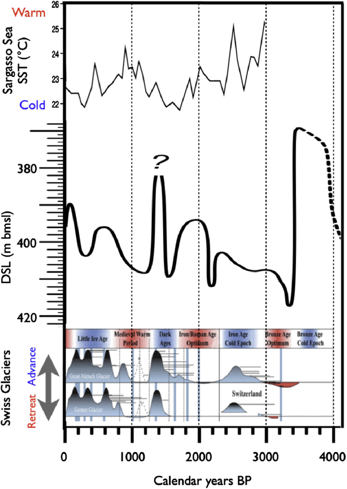 Dead Sea level in the past 4000 years thick black line in m bmsl dashed grey line