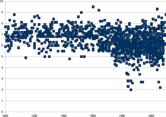 Earthquakes deadly 1900 magnitude
