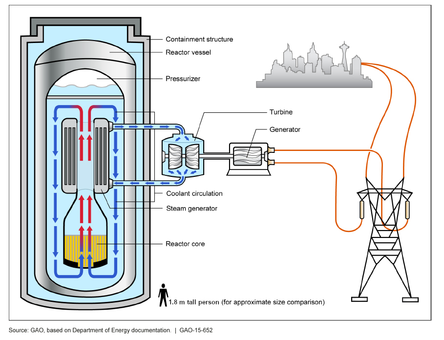 Figure 4 Illustration of a light water small modular nuclear reactor SMR 20848048201