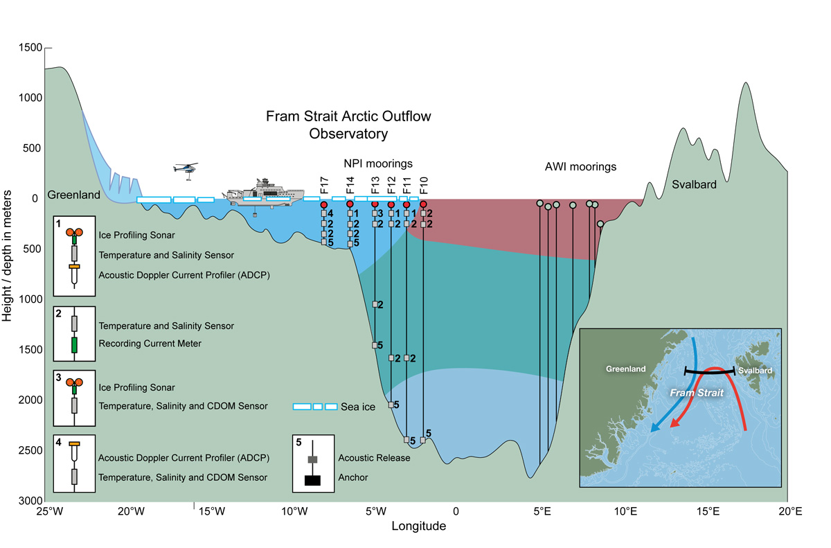 Fram Strait Observing 2019