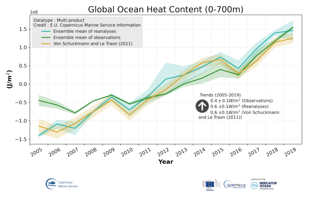 GLOBAL OMI OHC area averaged anomalies 0 700 hq 1024x650