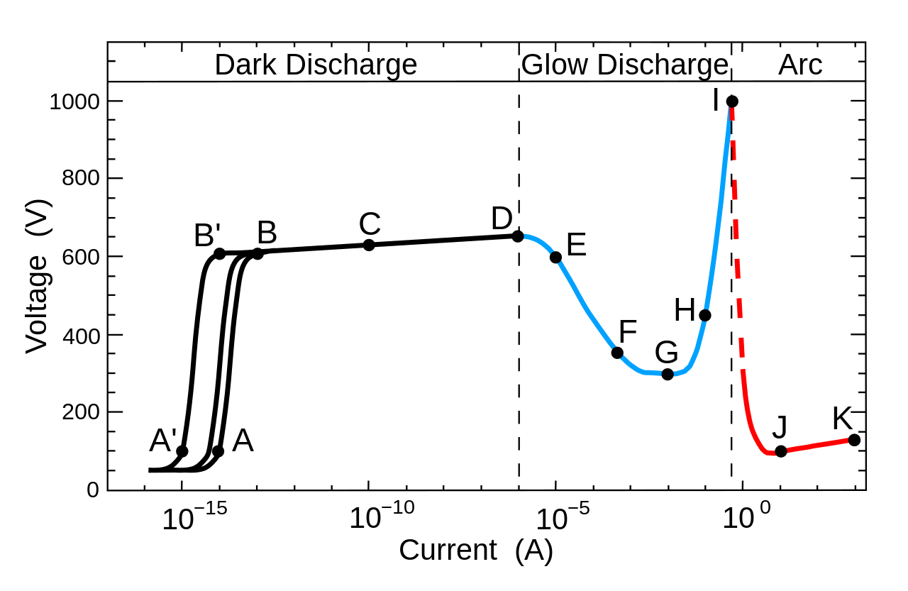 Glow discharge current voltage curve English.svg