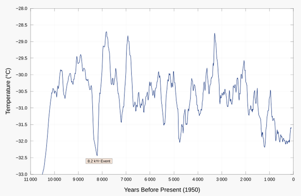 Greenland Gisp2 Temperature.svg