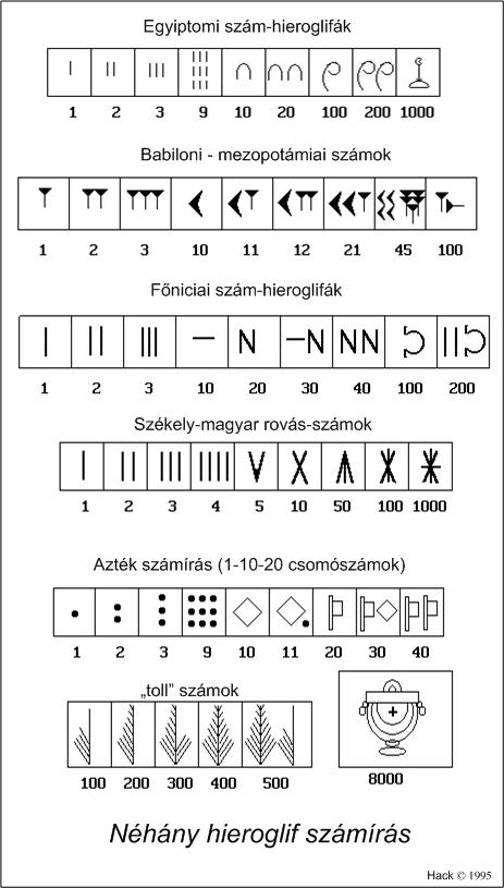 Hierogliph numbers