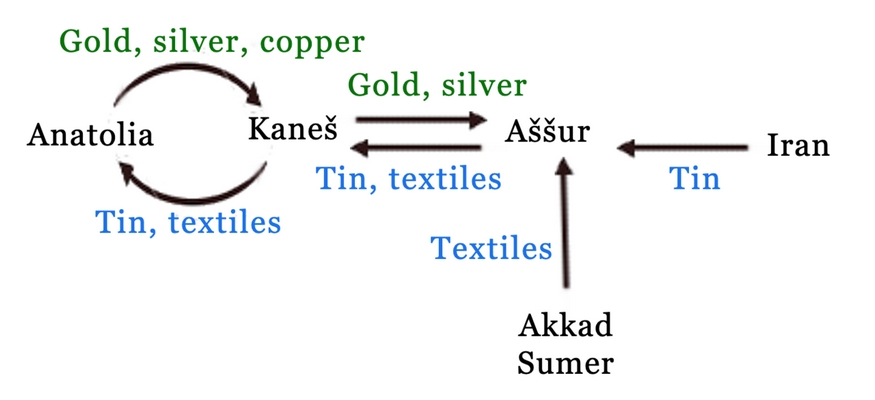 Karum Trade Patterns
