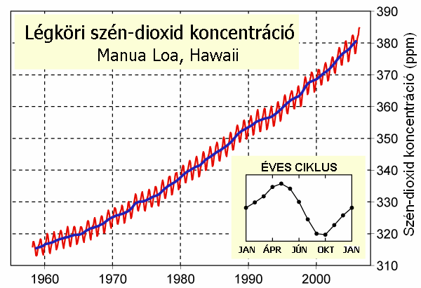 Mauna Loa Carbon Dioxide hu