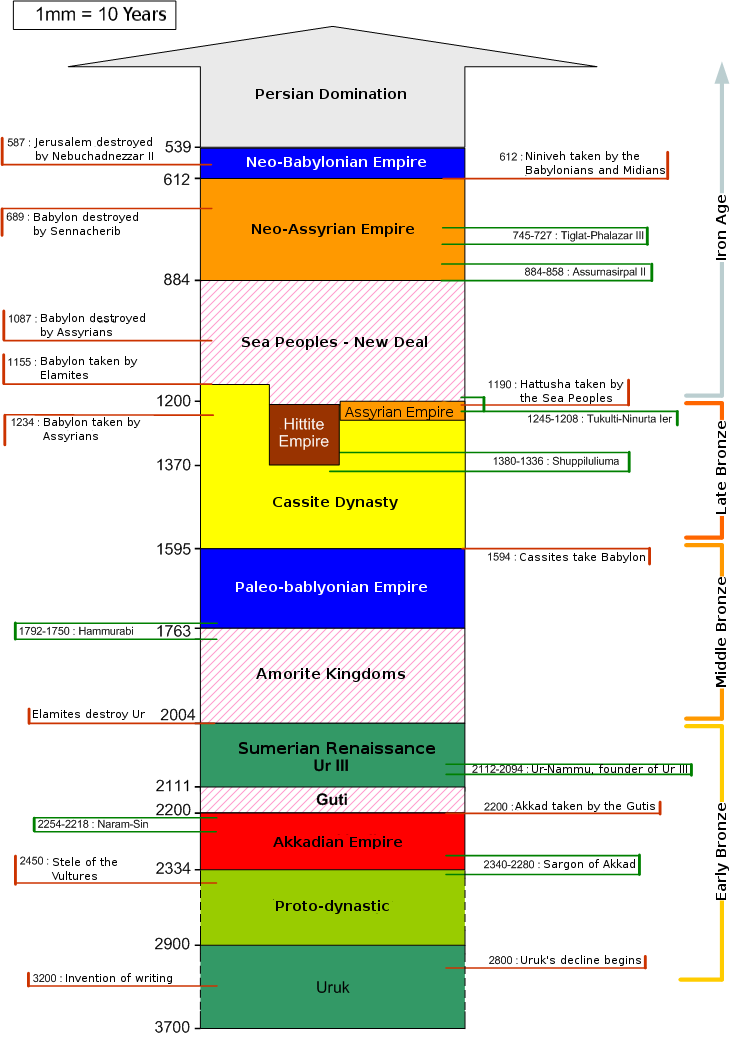 Mesopotamian Chronology 2 2011 29 03