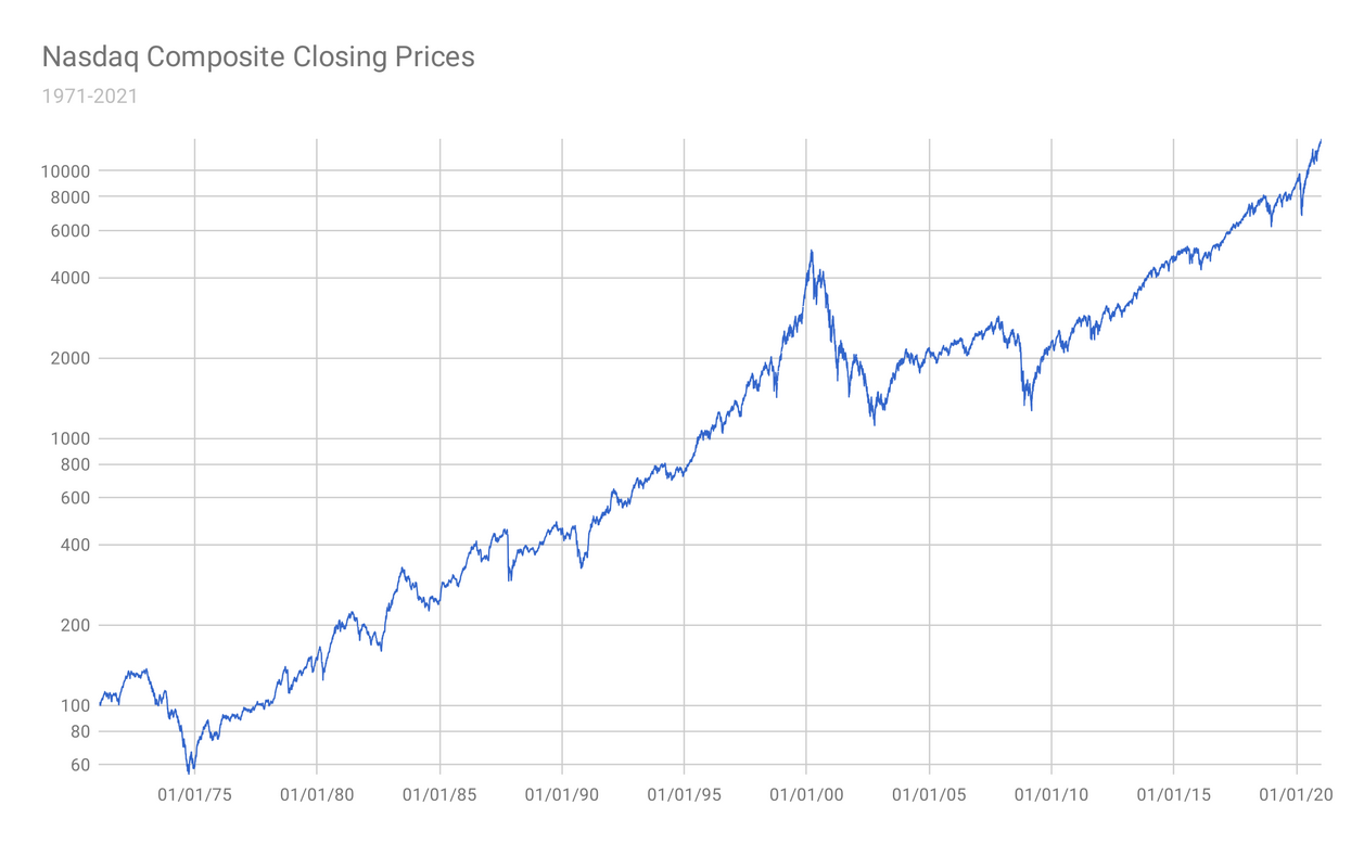 Nasdaq Composite Index 1971 to jan2021.svg