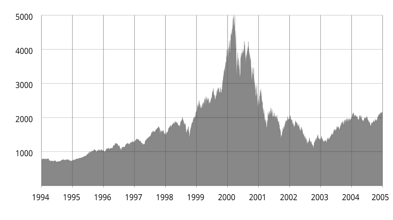 Nasdaq Composite dot com bubble.svg