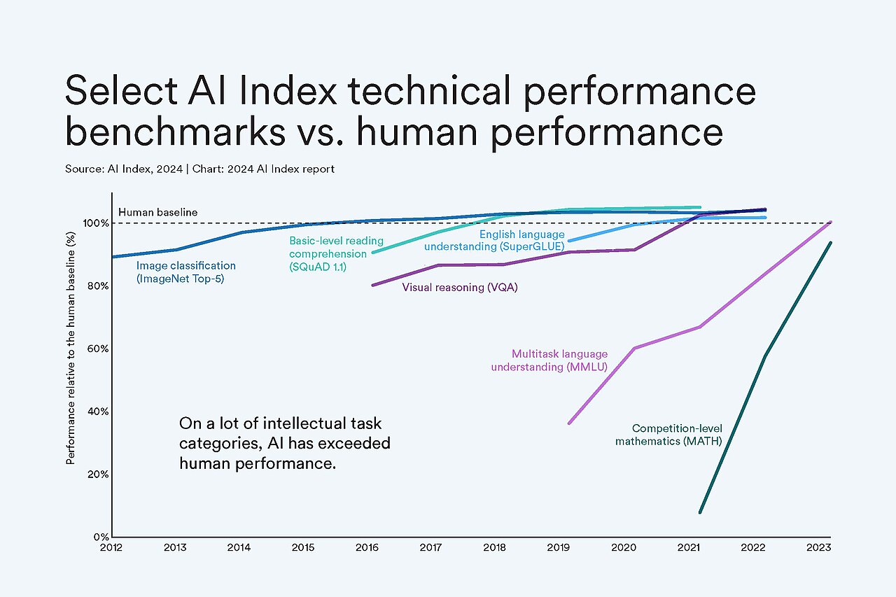 Performance on benchmarks compared to humans 2024 AI index 1