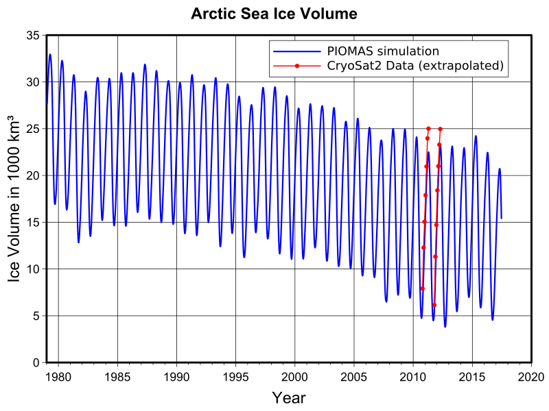 Plot arctic sea ice volume PIOMAS