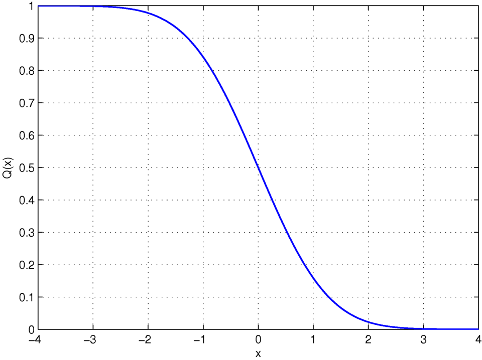 Q function