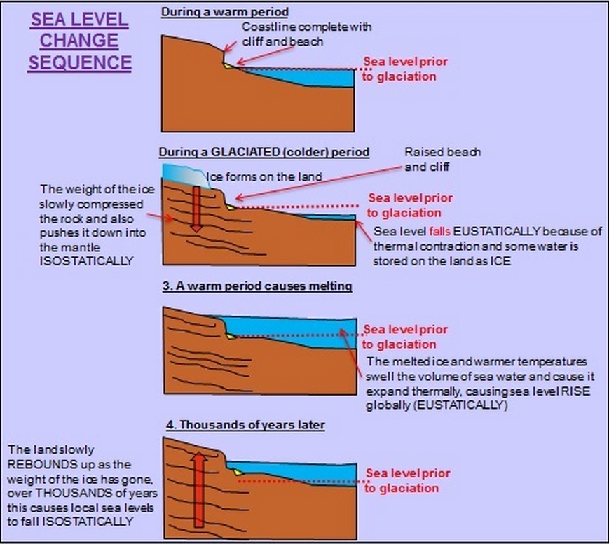Sea level change