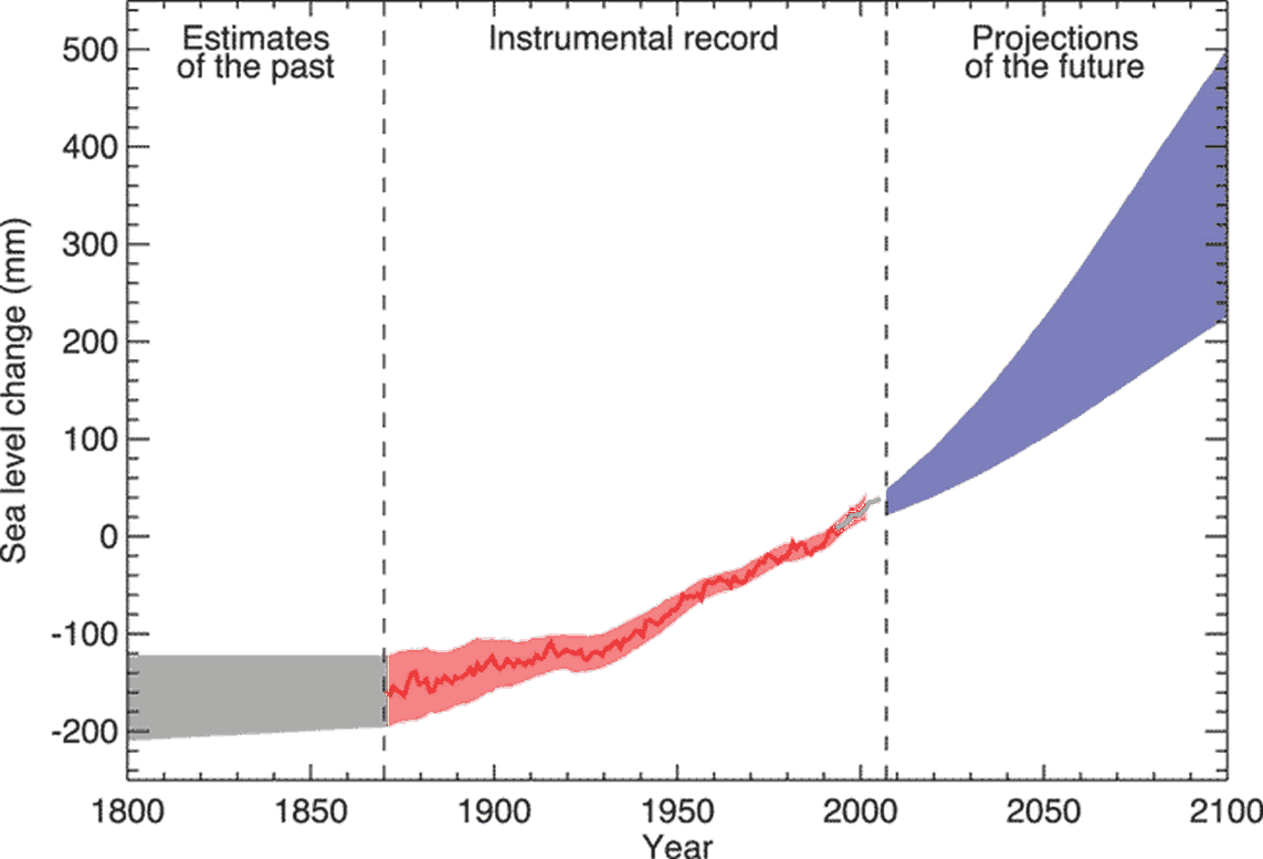 Sea level rise
