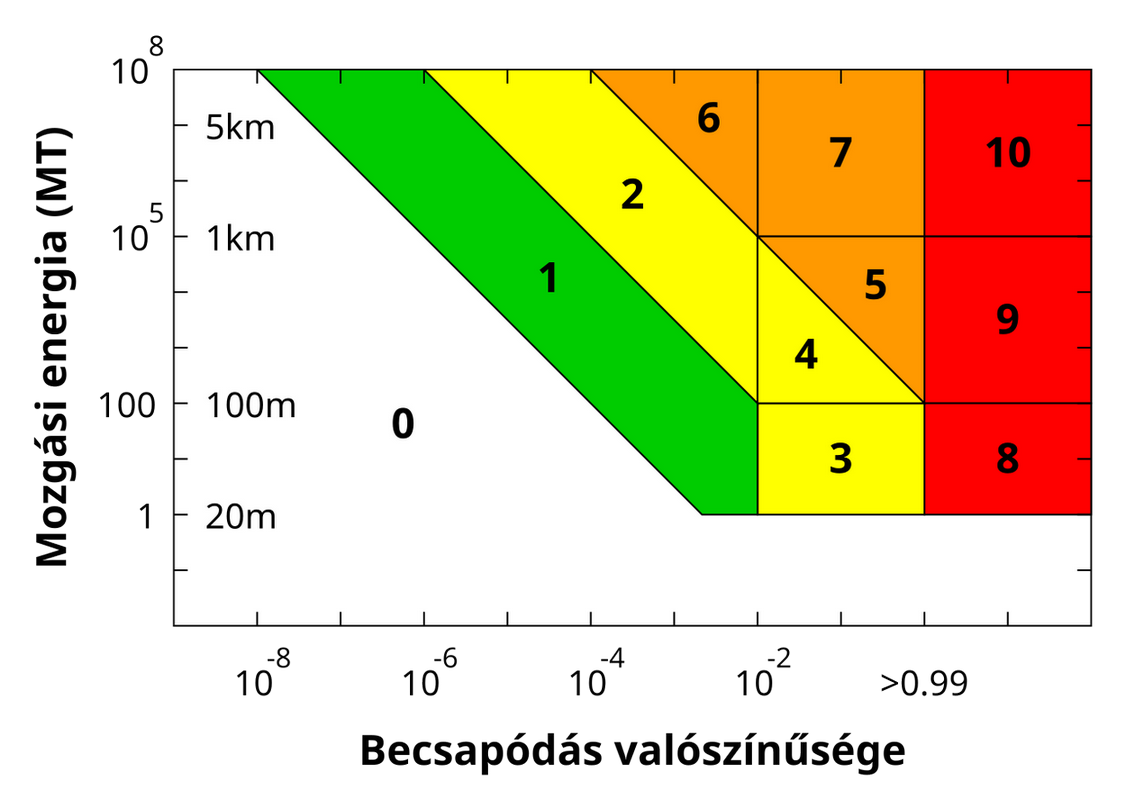 Torino scale hu.svg