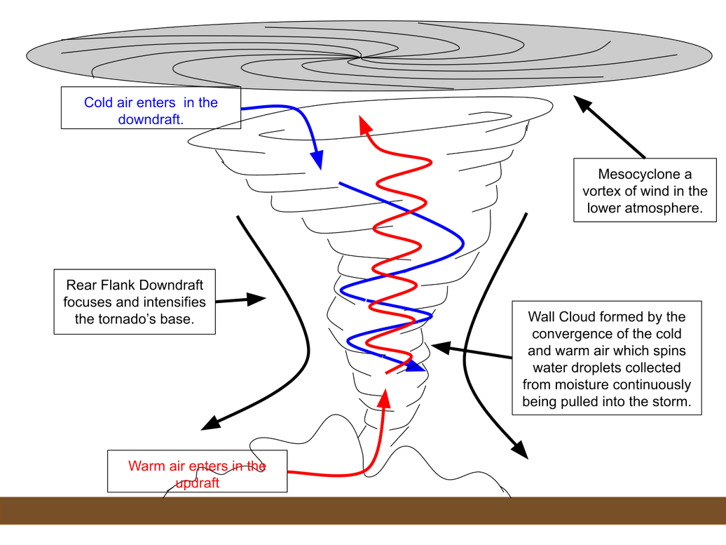 Tornado Formation of its wall cloud from a Mesocyclone.svg