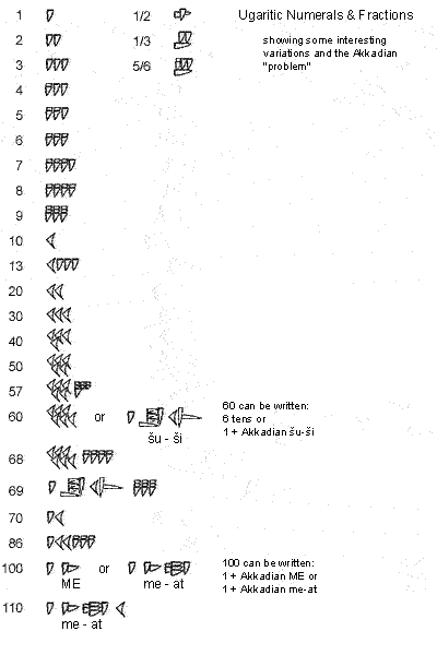 UgariticNumerics