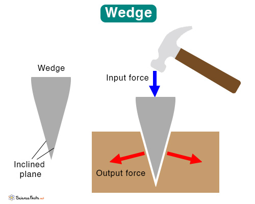 Wedge Simple Machine