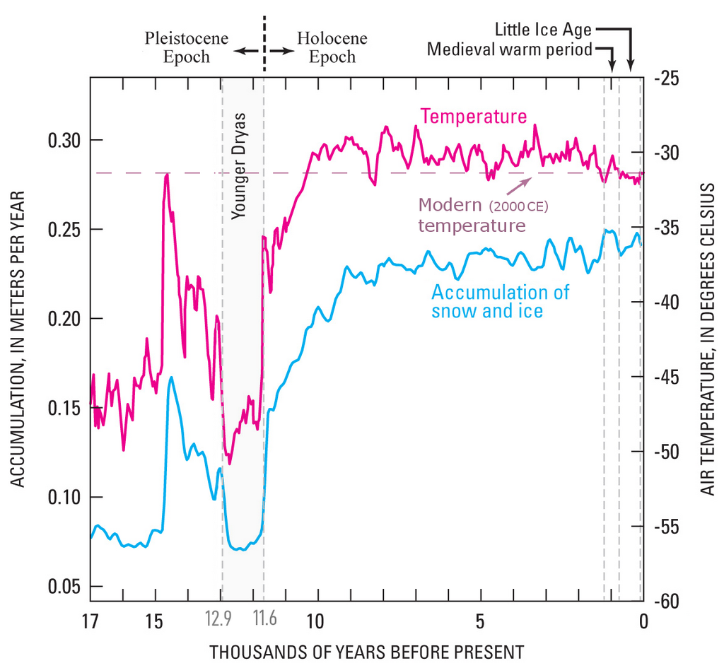 Younger Dryas and Holocene temperature changes