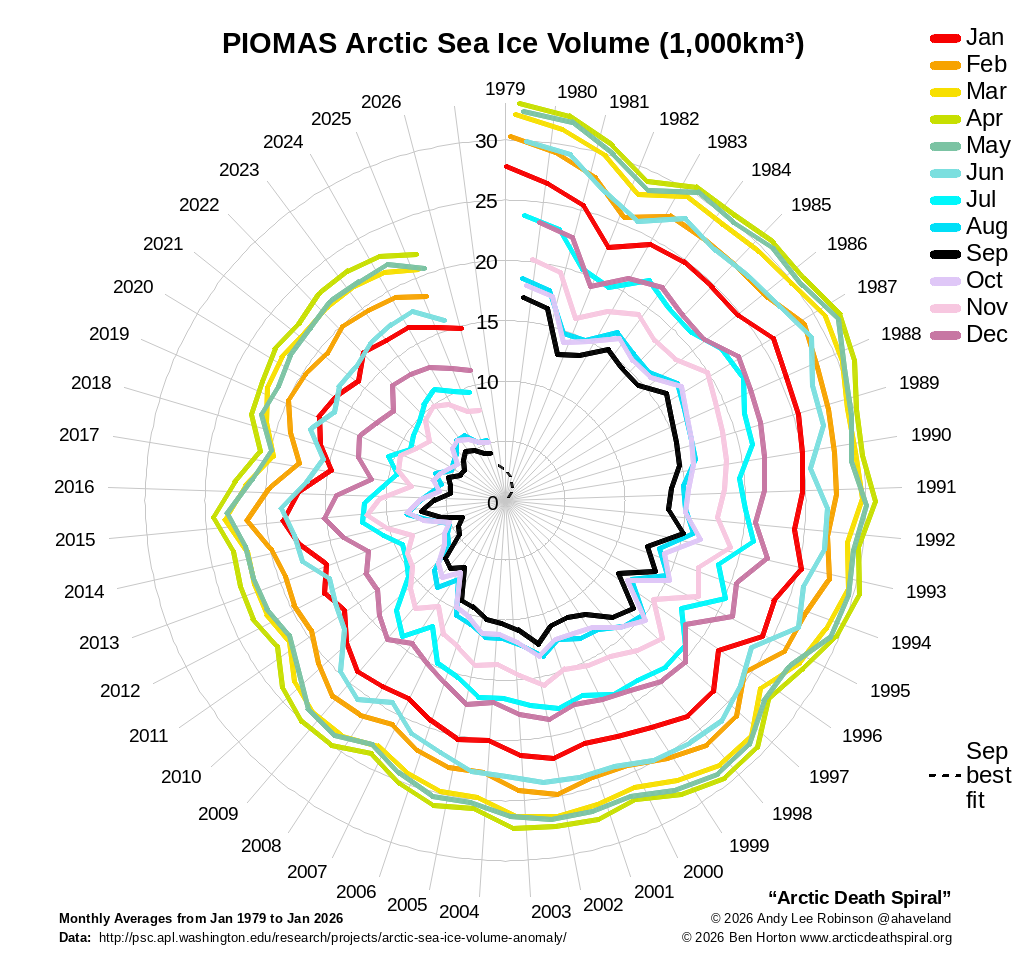 arctic death spiral 2026 febr