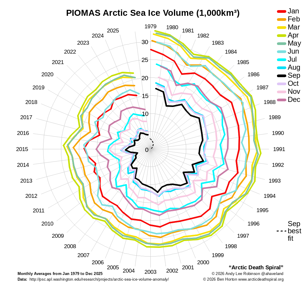 arctic death spiral 2026 jan
