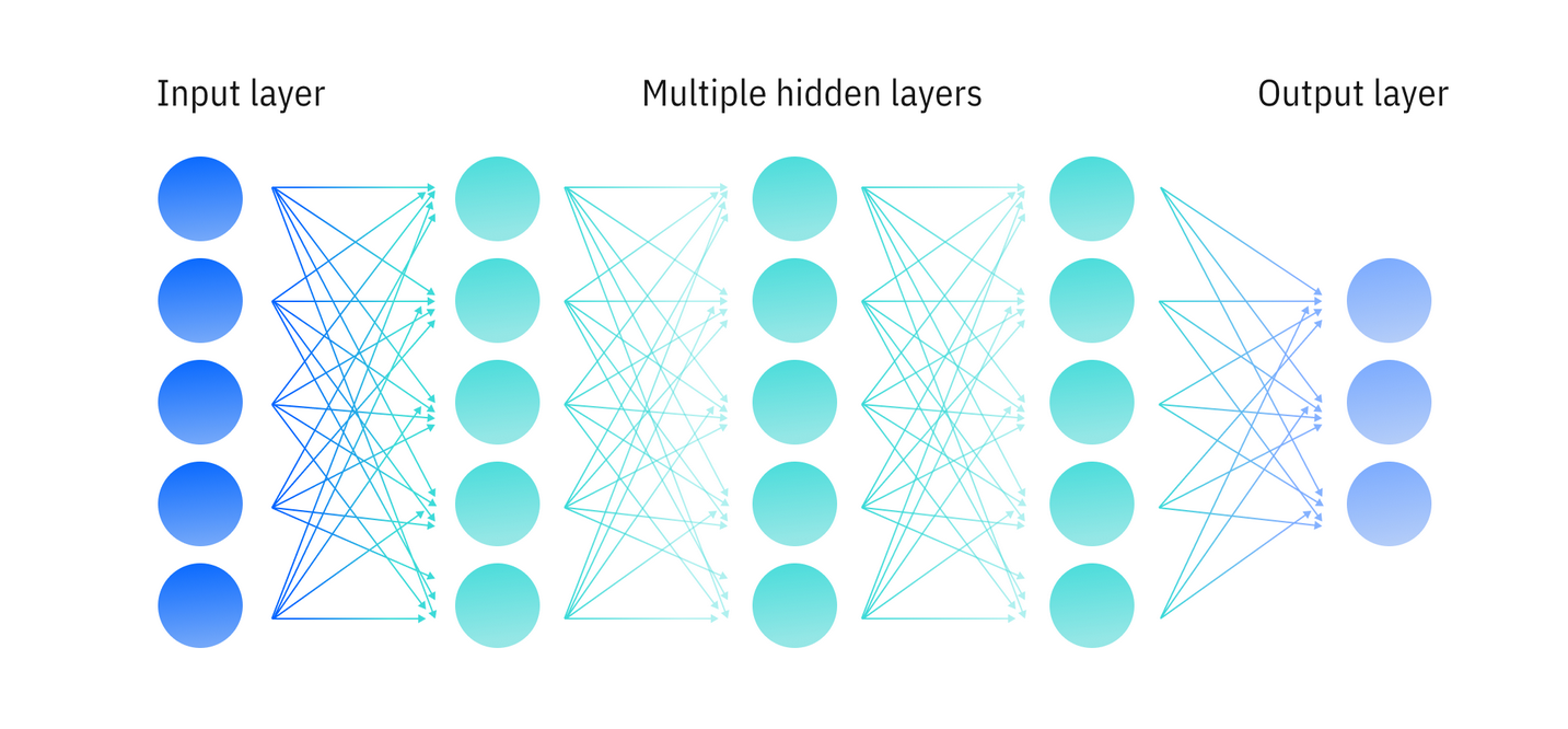 deep neural network diagram