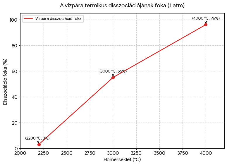 disszoc