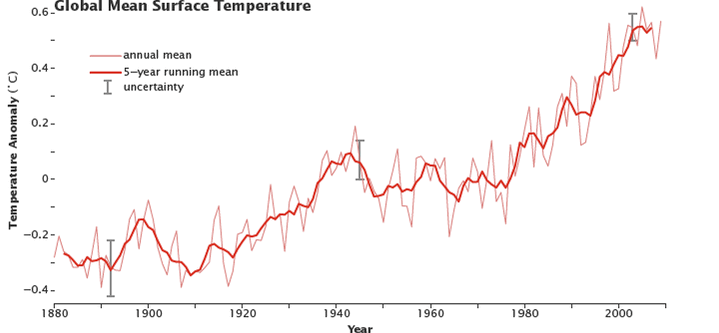 giss temperature