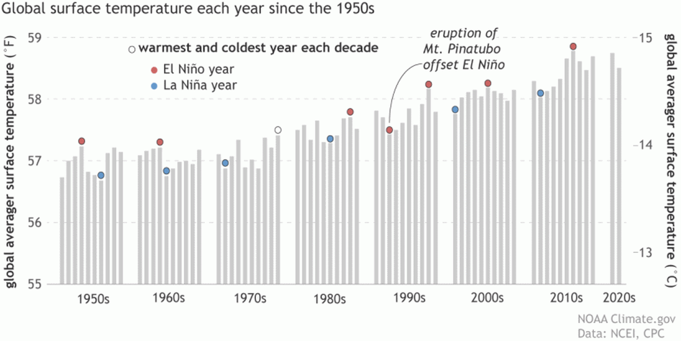 global temps enso years candf1240