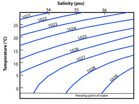 sea water density and freezing poits456