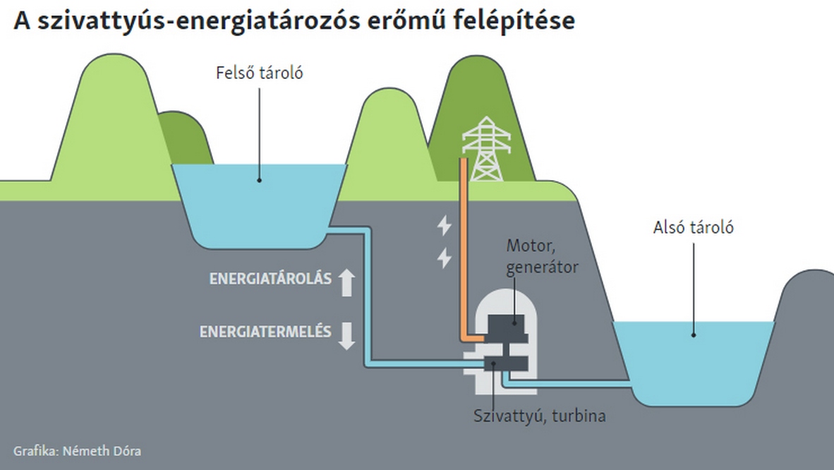 szivattyus tarolas 33 het